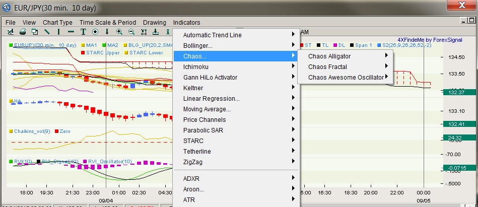 chaos-with-indicators